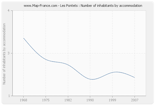 Les Pontets : Number of inhabitants by accommodation